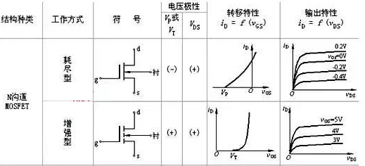 N沟道MOS管与P沟道MOS管