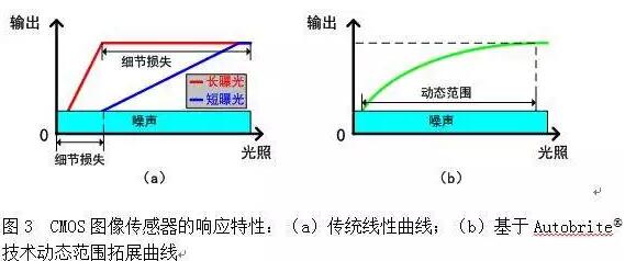 cmos图像传感器