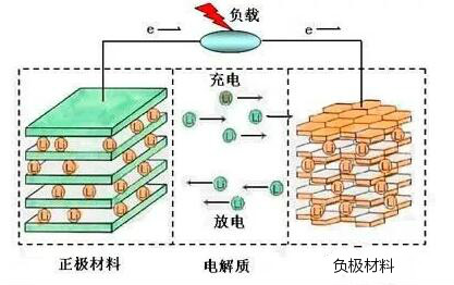 锂离子电池工作原理