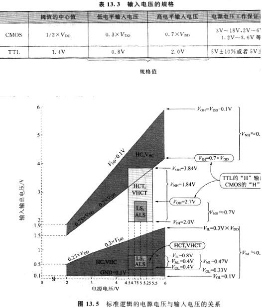 cmos电平