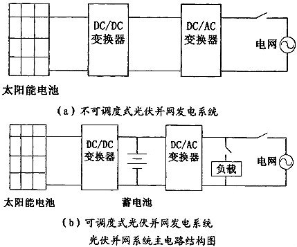 光伏并网逆变器工作原理