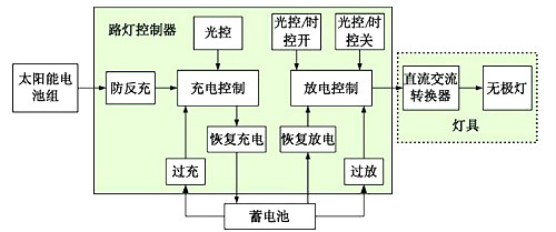 太阳能LED原理图