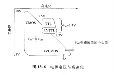 cmos电平