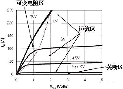 mos管三个工作区