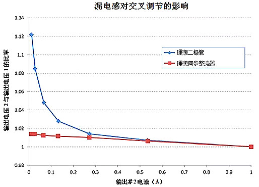 电源,电源交叉调整,变压器