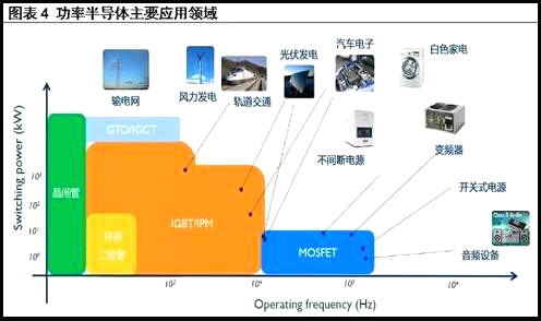 MOS管发展趋势