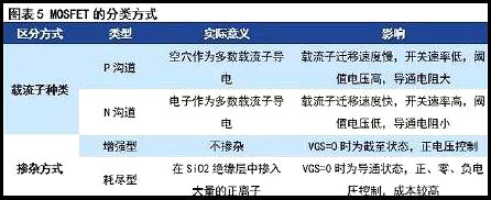 MOS管发展趋势