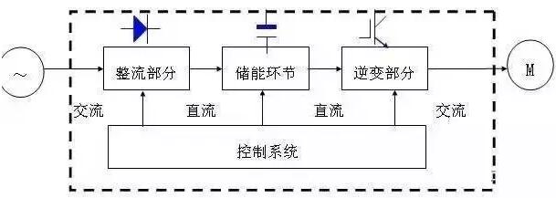 变频器