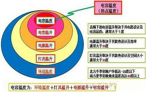 影响LED驱动电源因素