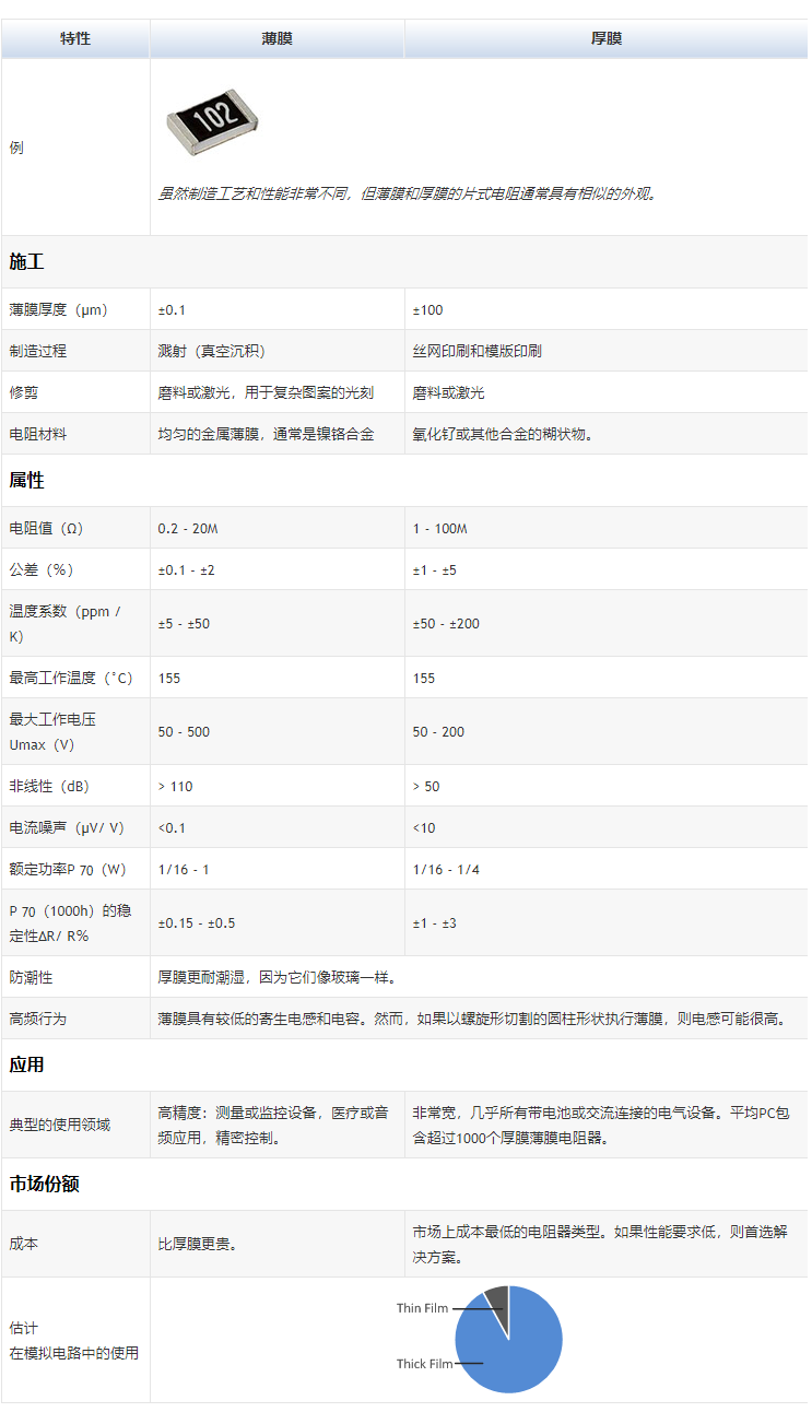 薄膜电阻与厚膜电阻