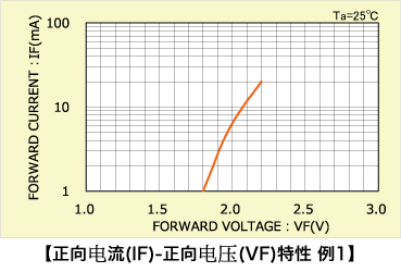 LED发光二极管