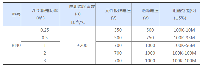 玻璃釉电阻