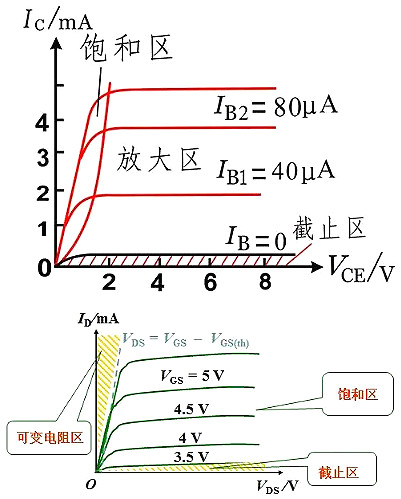 MOS管,半导体,元器件