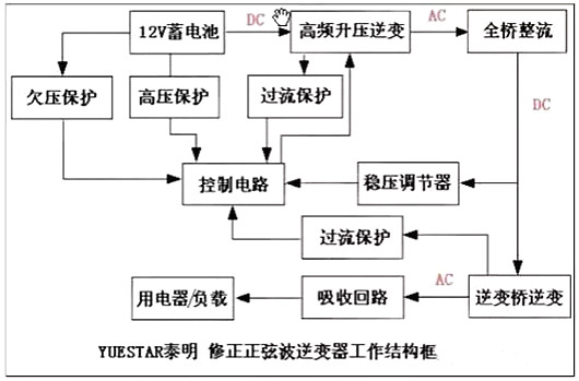 逆变器原理电路,12V直流变成220V交流电