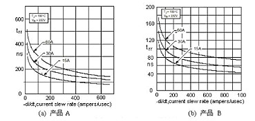 二极管反向恢复时间