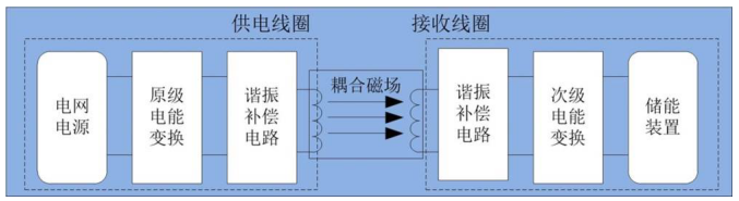 有线充电与无线充电