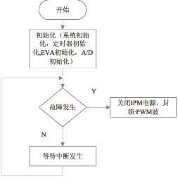 变频电源的设计