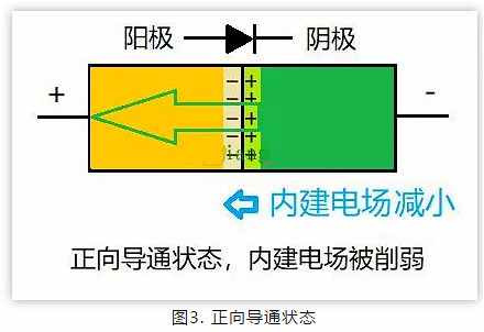 PN结,二极管