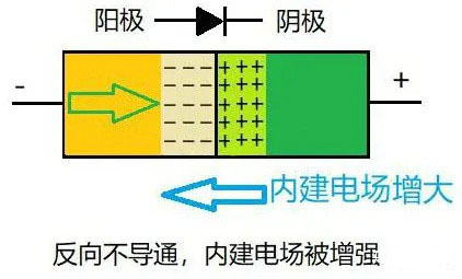 二极管为什么单向导电