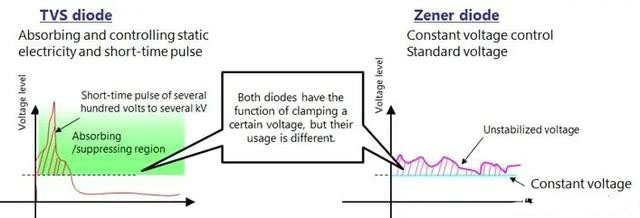 TVS二极管与齐纳二极管的区别