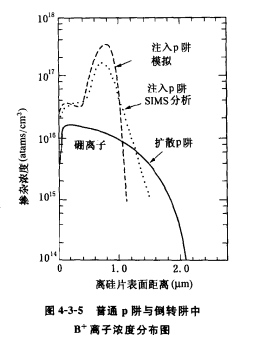 CMOS电路中的阱