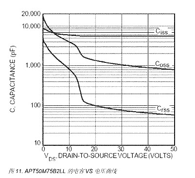 MOS管电容特性