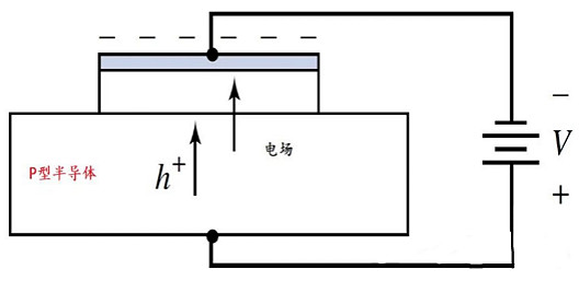 MOS电容的基本架构