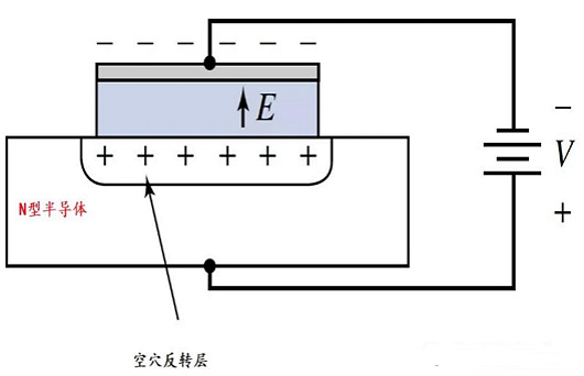 MOS电容的基本架构