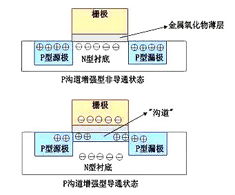 MOS管示意图，构造