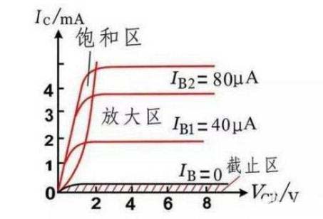 三极管静态工作点