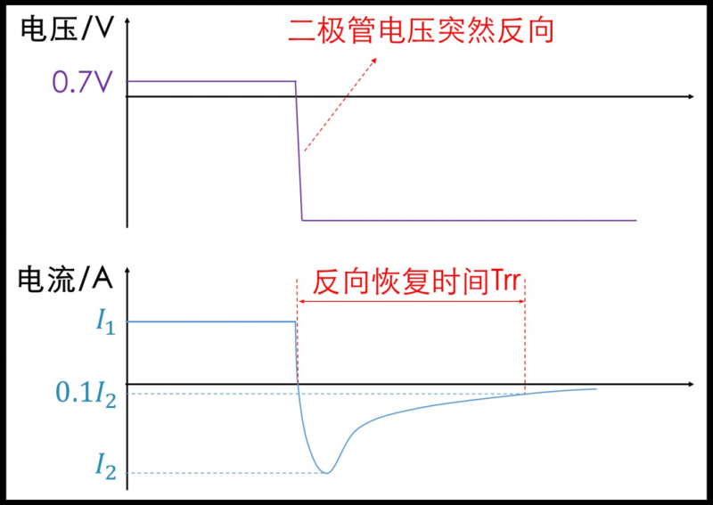 二极管的工作频率