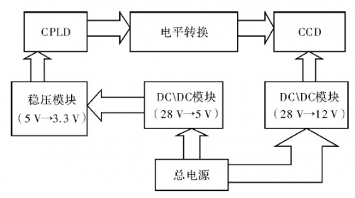 驱动模块