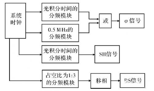 驱动模块