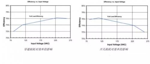 电源效率