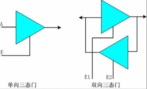 漏极开路,推挽输出,三态门