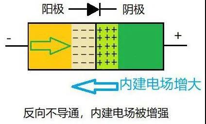 二极管的单向导电