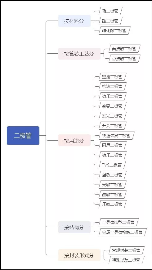 二极管知识