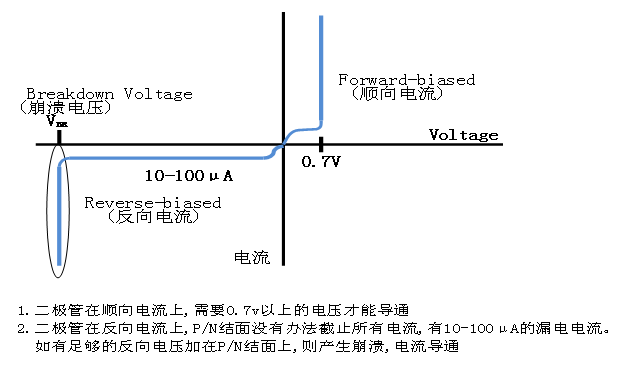 瞬态抑制二极管和稳压二极管区别