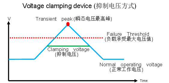 瞬态抑制二极管和稳压二极管区别