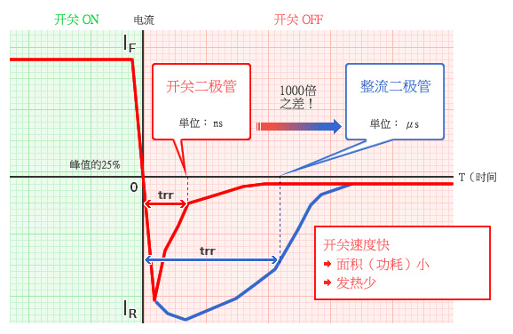 二极管