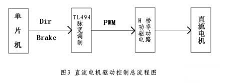 直流电机控制系统