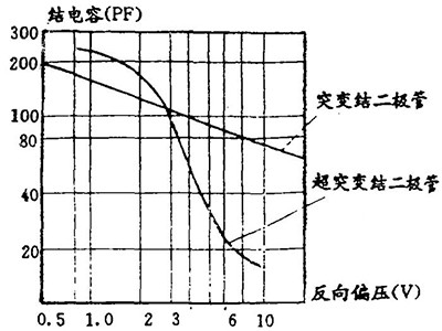 变容二极管