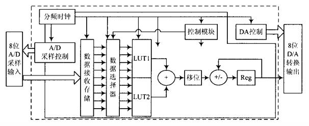 低通FIR滤波器