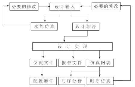 FPGA设计