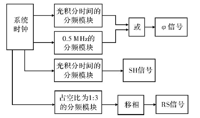 CCD驱动电路