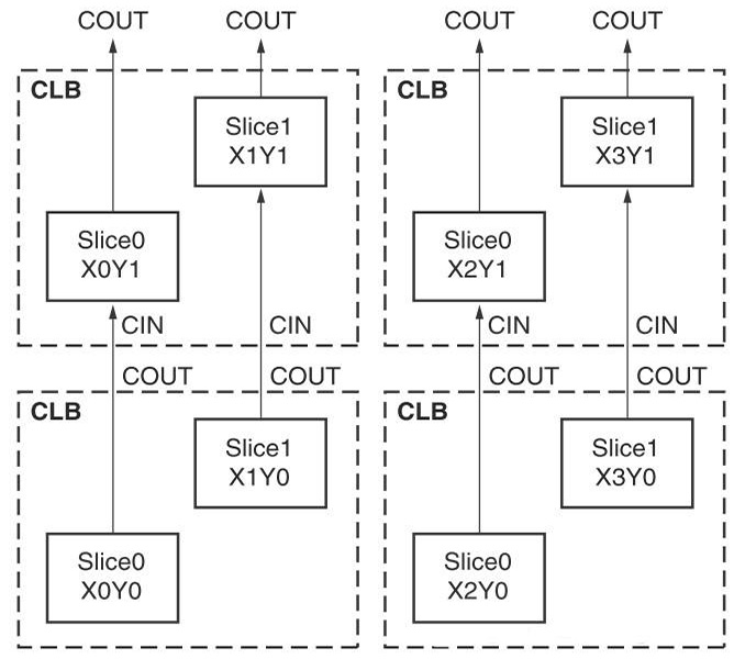 FPGA 单片机