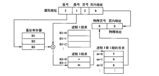 虚拟存储器