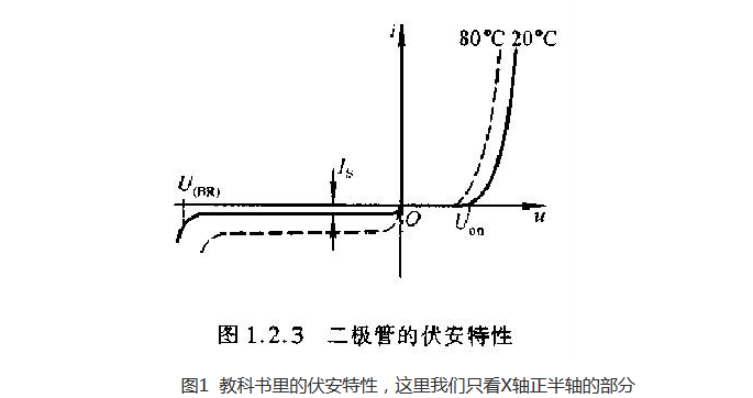 二极管伏安特性