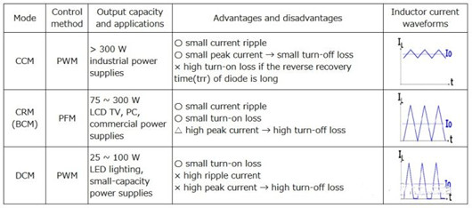 功率因数校正 电路 MOSFET