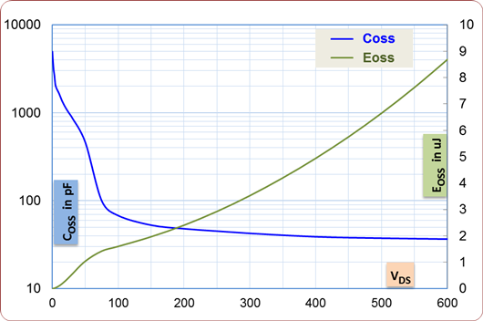 MOSFET 非线性电容